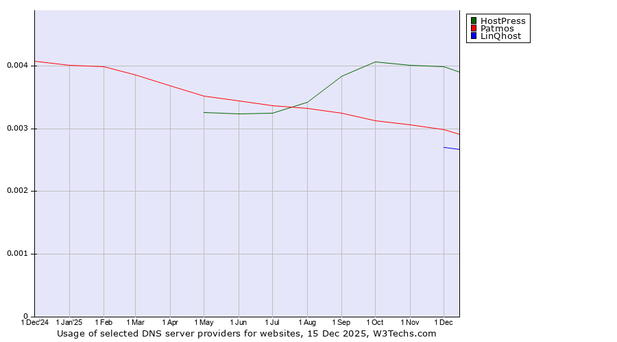 Historical trends in the usage of HostPress vs. Patmos vs. LinQhost