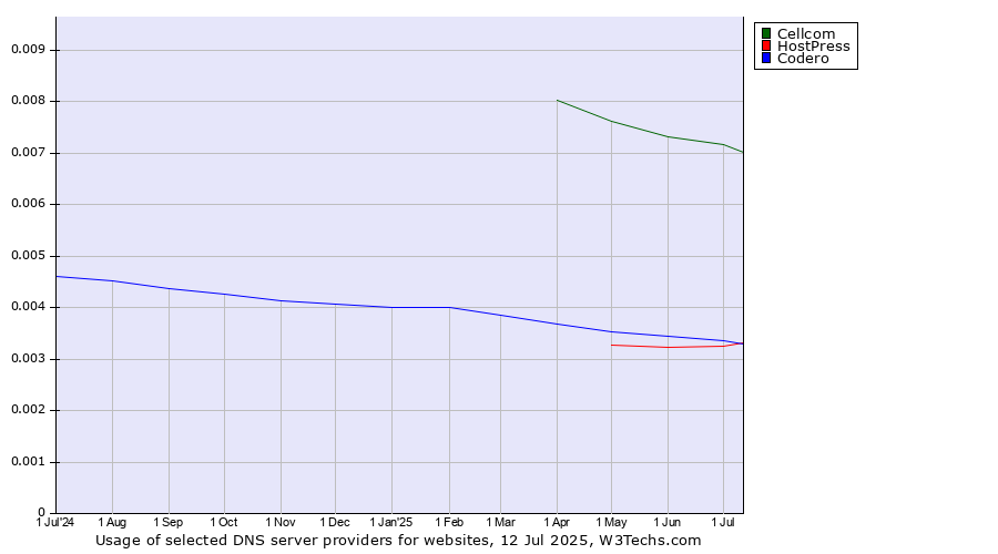 Historical trends in the usage of Cellcom vs. Codero vs. HostPress