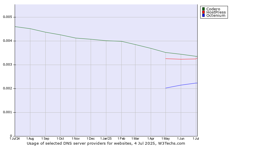 Historical trends in the usage of Codero vs. HostPress vs. Octenium