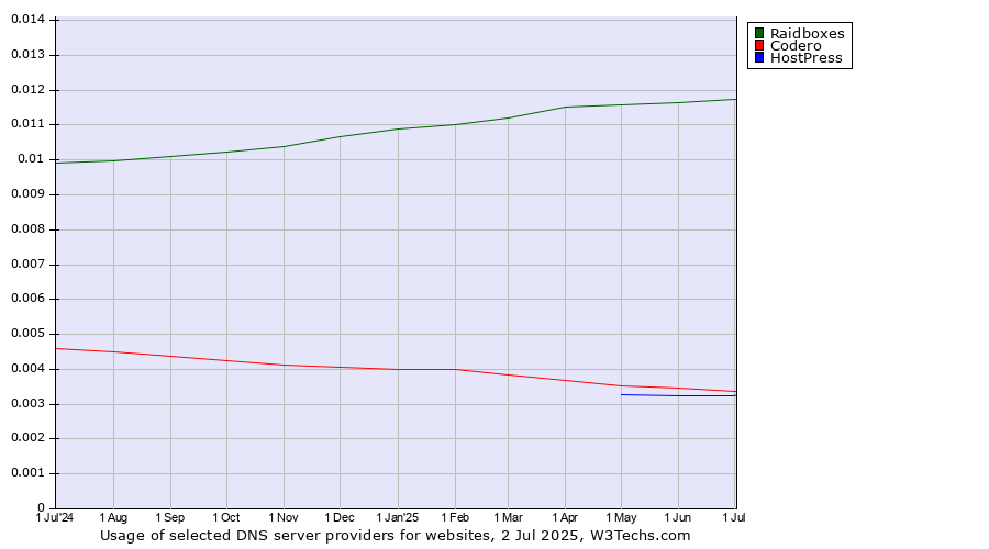 Historical trends in the usage of Raidboxes vs. Codero vs. HostPress