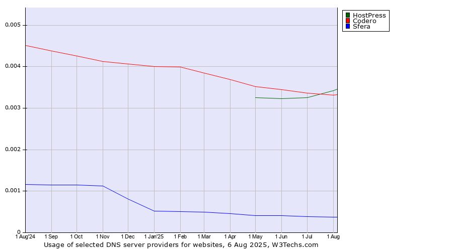 Historical trends in the usage of Codero vs. HostPress vs. Sfera