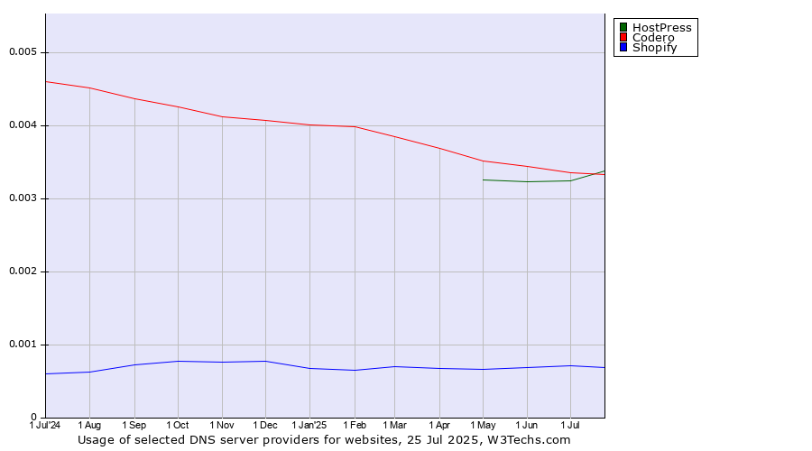 Historical trends in the usage of Codero vs. HostPress vs. Shopify