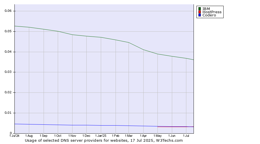 Historical trends in the usage of IBM vs. Codero vs. HostPress