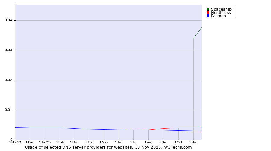 Historical trends in the usage of Spaceship vs. HostPress vs. Patmos