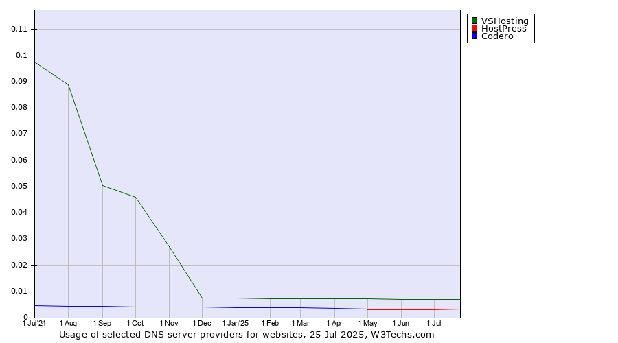 Historical trends in the usage of VSHosting vs. Codero vs. HostPress