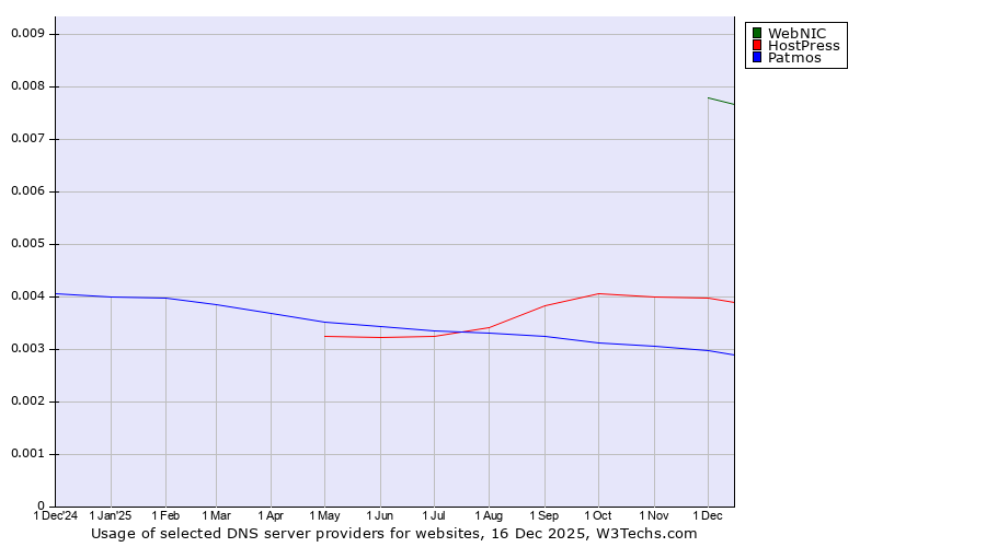 Historical trends in the usage of WebNIC vs. HostPress vs. Patmos