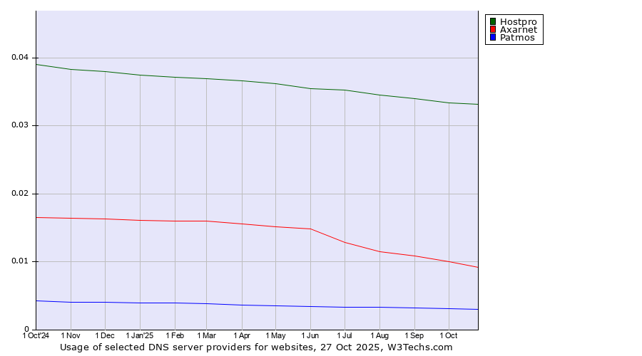 Historical trends in the usage of Hostpro vs. Axarnet vs. Patmos