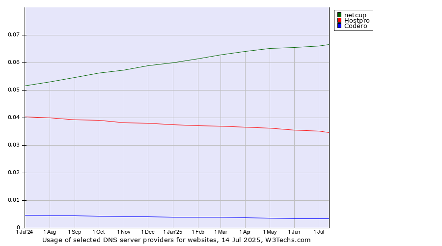 Historical trends in the usage of netcup vs. Hostpro vs. Codero