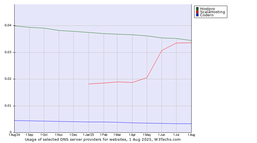 Historical trends in the usage of Hostpro vs. ScalaHosting vs. Codero