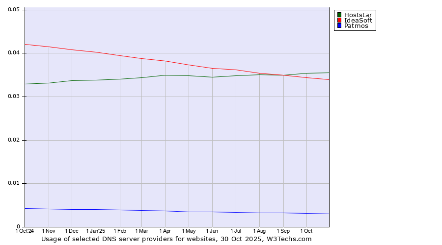 Historical trends in the usage of Hoststar vs. IdeaSoft vs. Patmos