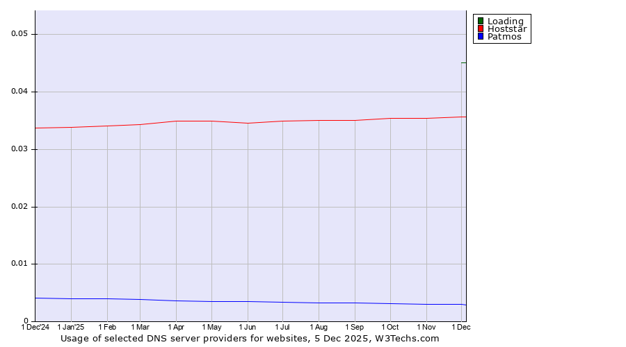 Historical trends in the usage of Loading vs. Hoststar vs. Patmos