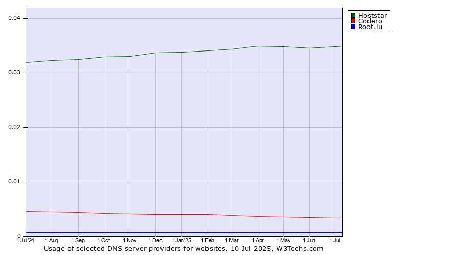 Historical trends in the usage of Hoststar vs. Codero vs. Root.lu