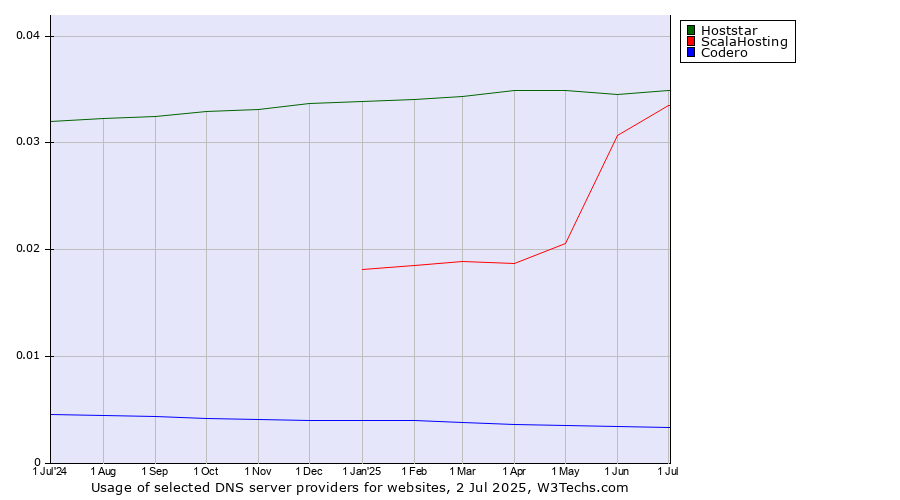 Historical trends in the usage of Hoststar vs. ScalaHosting vs. Codero