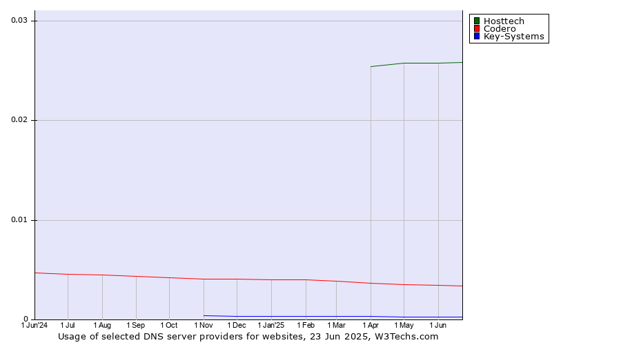 Historical trends in the usage of Hosttech vs. Codero vs. Key-Systems