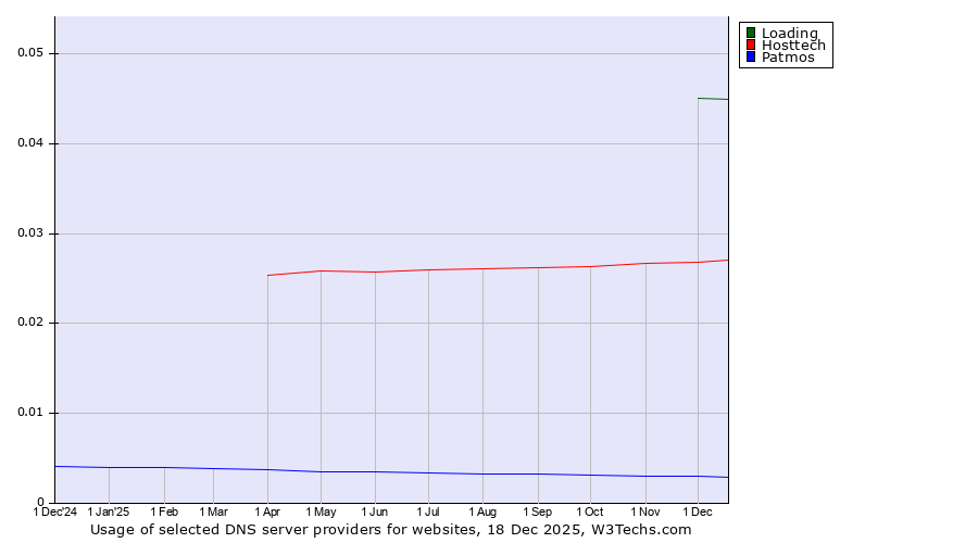 Historical trends in the usage of Loading vs. Hosttech vs. Patmos