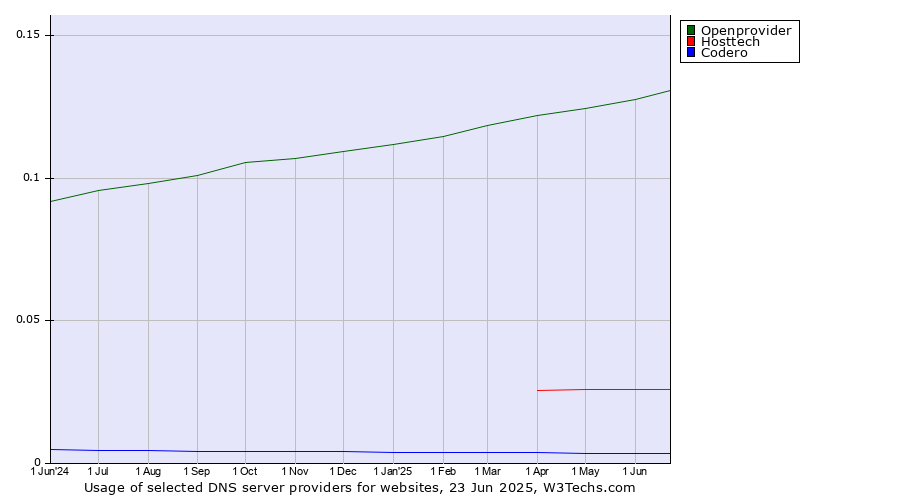 Historical trends in the usage of Openprovider vs. Hosttech vs. Codero