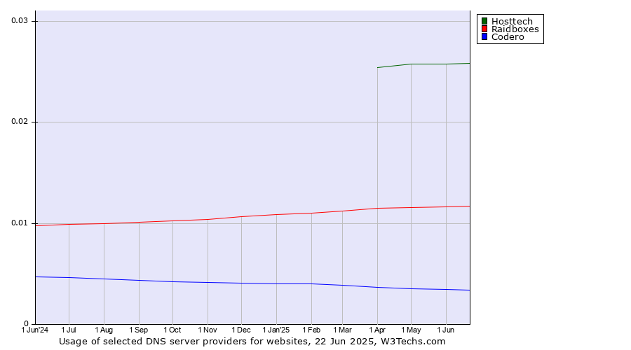 Historical trends in the usage of Hosttech vs. Raidboxes vs. Codero