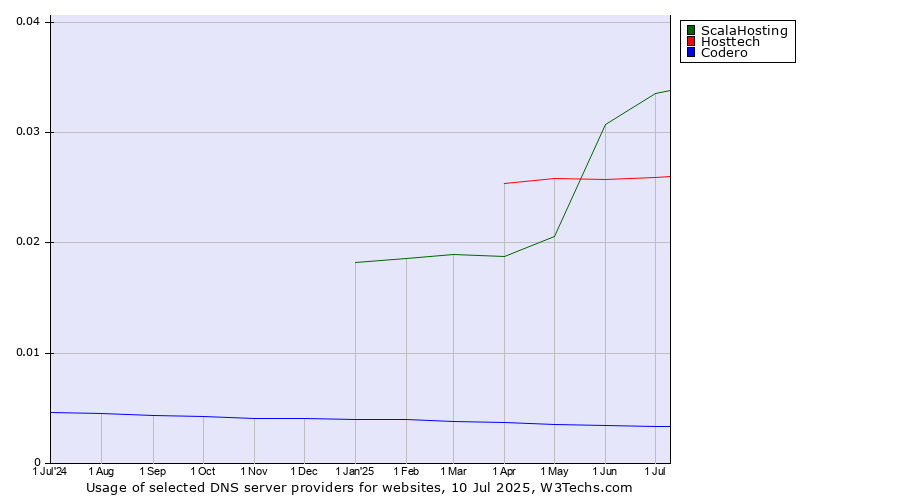 Historical trends in the usage of ScalaHosting vs. Hosttech vs. Codero