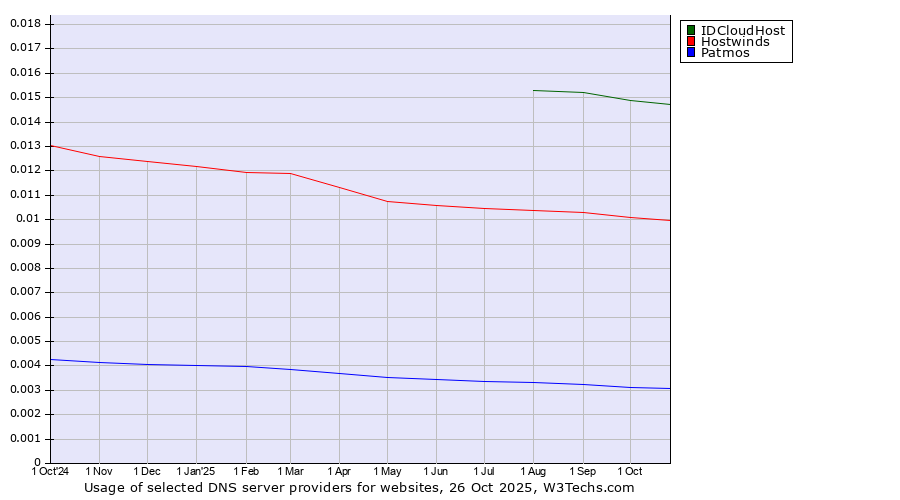 Historical trends in the usage of IDCloudHost vs. Hostwinds vs. Patmos
