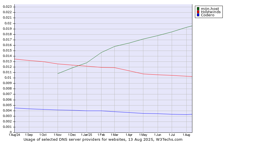 Historical trends in the usage of mijn.host vs. Hostwinds vs. Codero