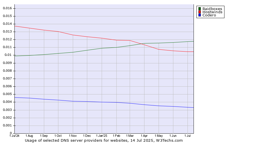 Historical trends in the usage of Raidboxes vs. Hostwinds vs. Codero