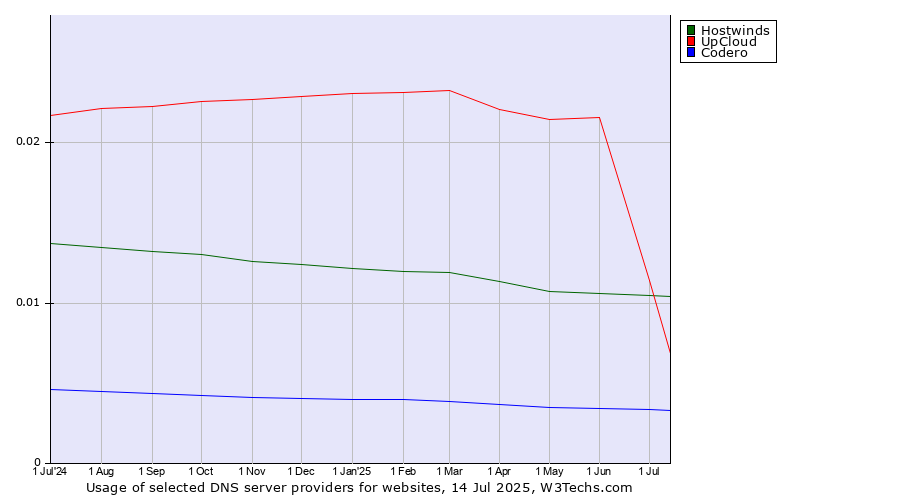 Historical trends in the usage of Hostwinds vs. UpCloud vs. Codero