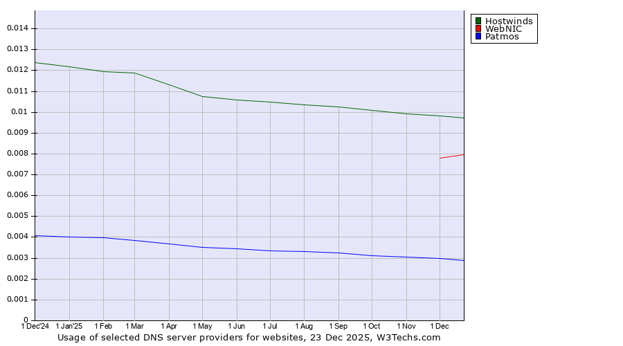 Historical trends in the usage of Hostwinds vs. WebNIC vs. Patmos