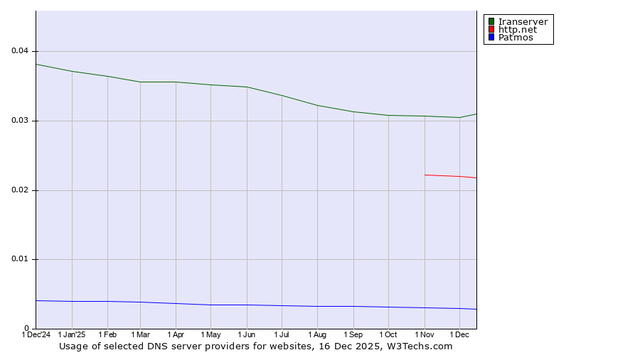 Historical trends in the usage of Iranserver vs. http.net vs. Patmos