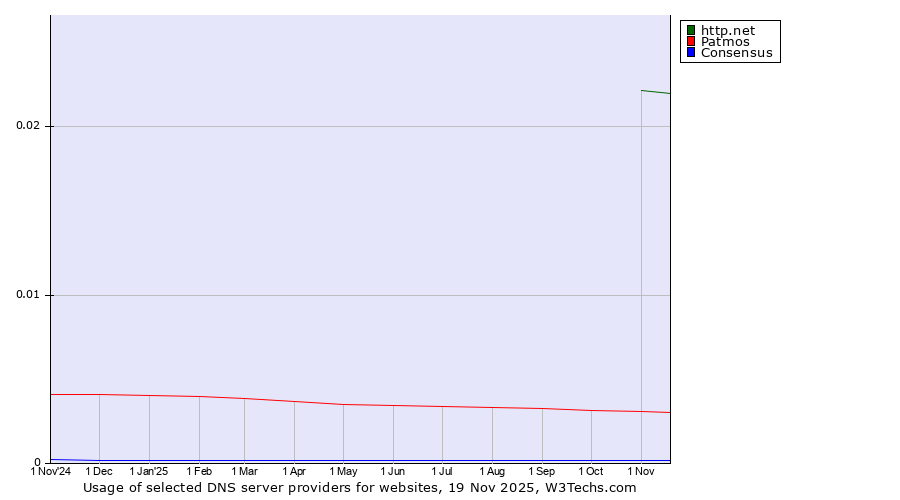 Historical trends in the usage of http.net vs. Patmos vs. Consensus