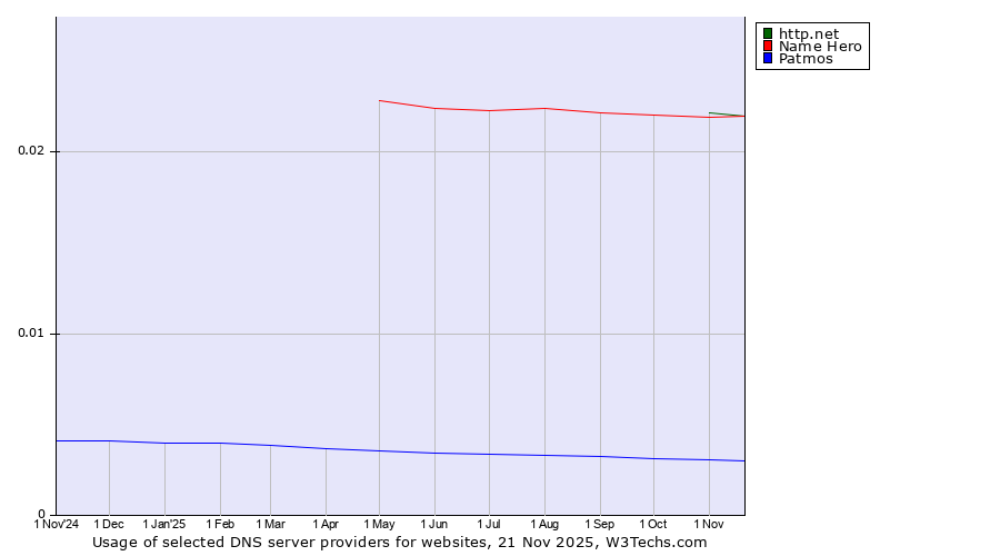 Historical trends in the usage of http.net vs. Name Hero vs. Patmos