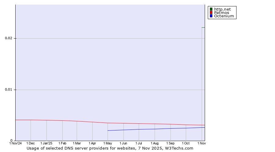 Historical trends in the usage of http.net vs. Patmos vs. Octenium