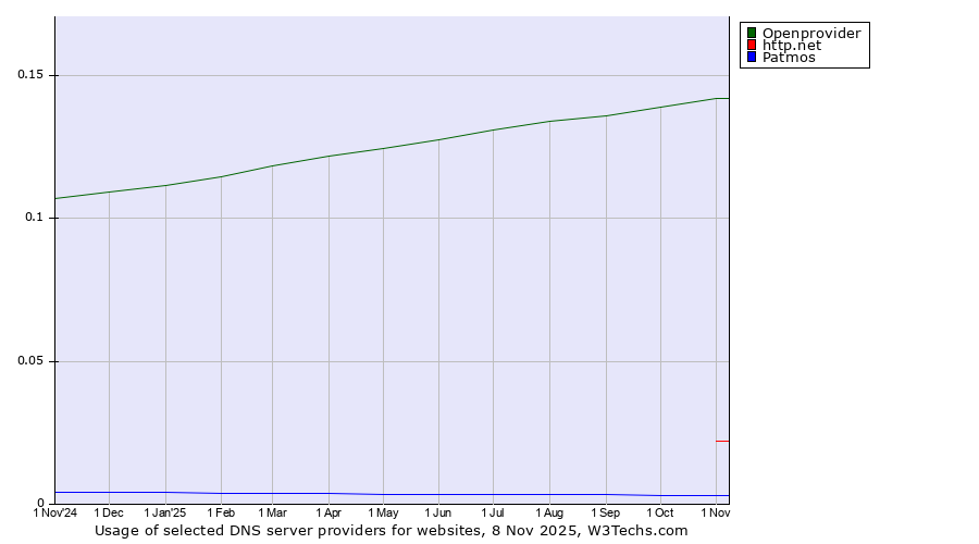 Historical trends in the usage of Openprovider vs. http.net vs. Patmos