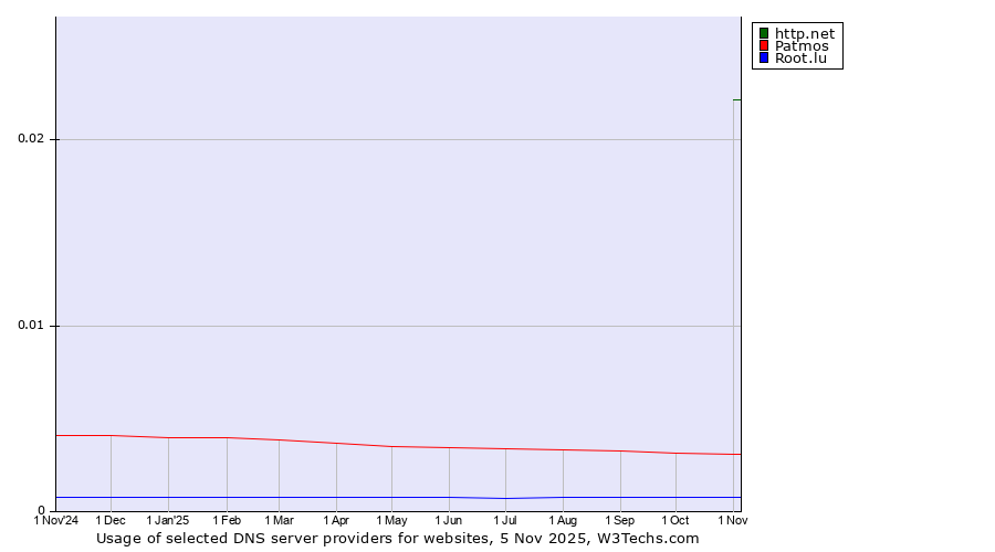 Historical trends in the usage of http.net vs. Patmos vs. Root.lu