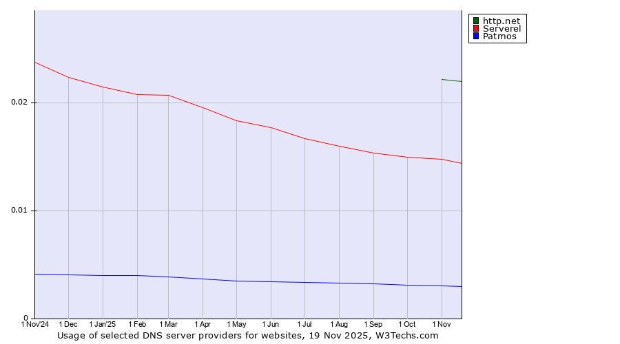 Historical trends in the usage of http.net vs. Serverel vs. Patmos