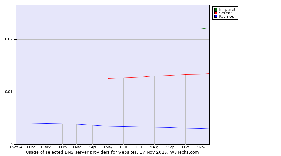 Historical trends in the usage of http.net vs. Setcor vs. Patmos