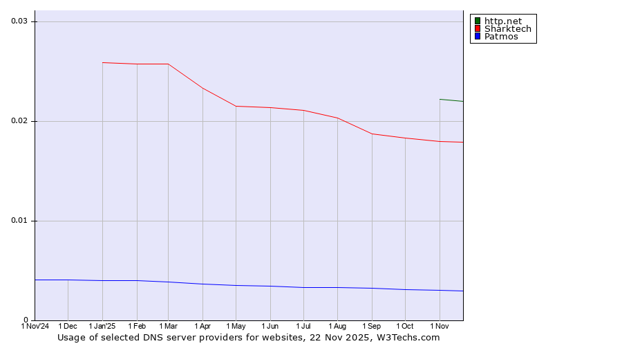 Historical trends in the usage of http.net vs. Sharktech vs. Patmos