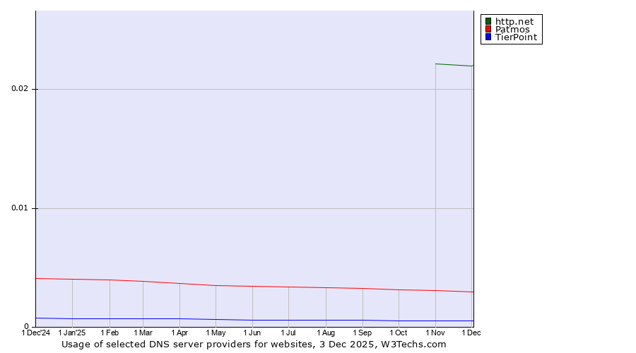 Historical trends in the usage of http.net vs. Patmos vs. TierPoint