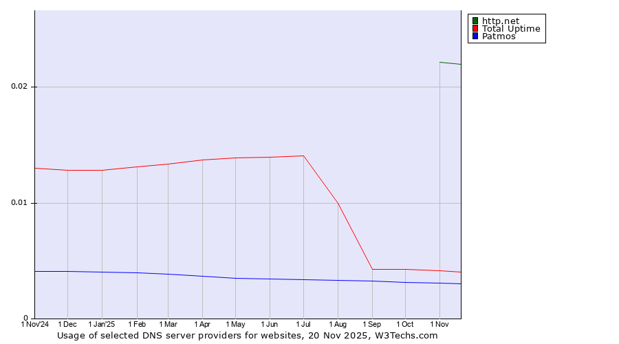 Historical trends in the usage of http.net vs. Total Uptime vs. Patmos