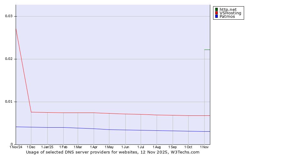 Historical trends in the usage of http.net vs. VSHosting vs. Patmos