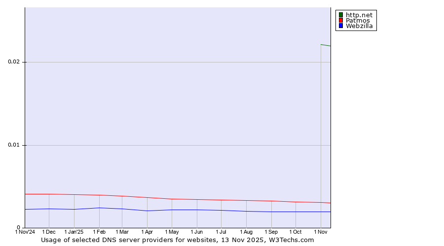 Historical trends in the usage of http.net vs. Patmos vs. Webzilla