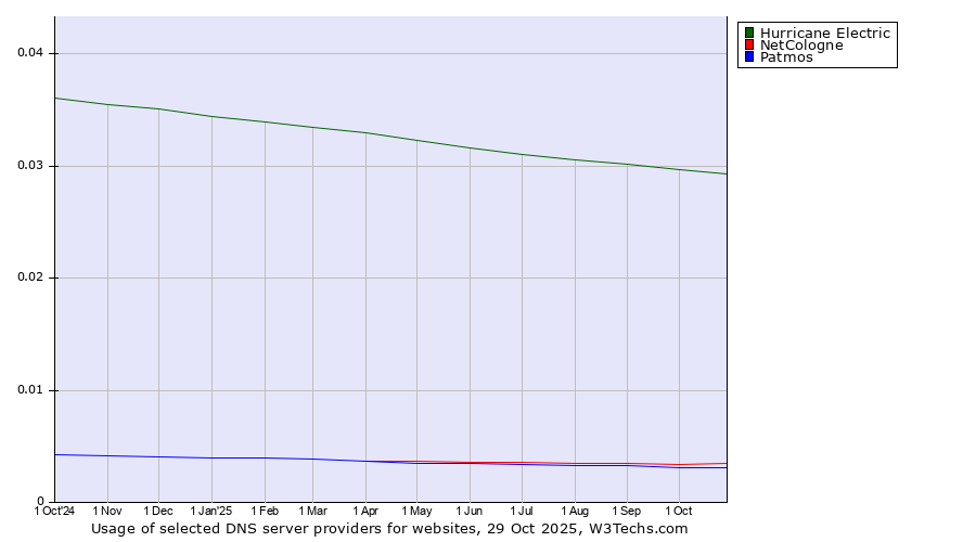 Historical trends in the usage of Hurricane Electric vs. NetCologne vs. Patmos