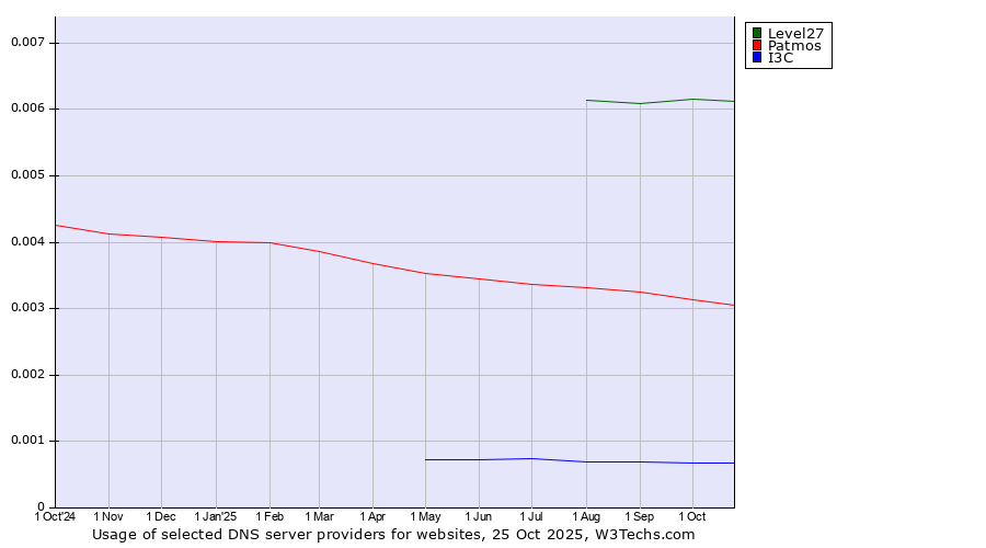Historical trends in the usage of Level27 vs. Patmos vs. I3C