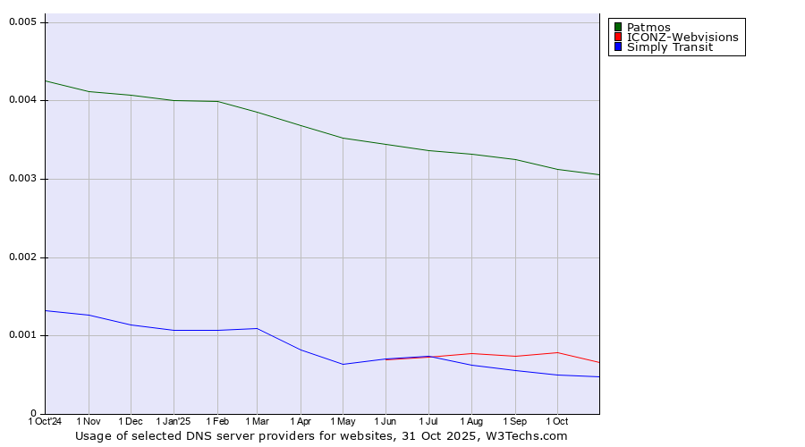 Historical trends in the usage of Patmos vs. ICONZ-Webvisions vs. Simply Transit