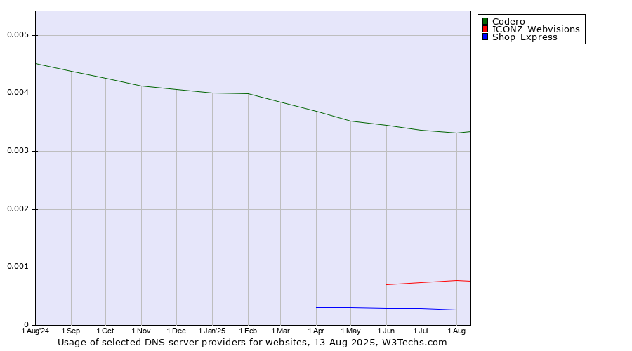Historical trends in the usage of Codero vs. ICONZ-Webvisions vs. Shop-Express