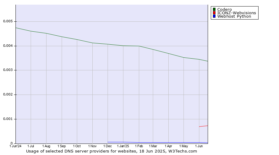 Historical trends in the usage of Codero vs. ICONZ-Webvisions vs. Webhost Python