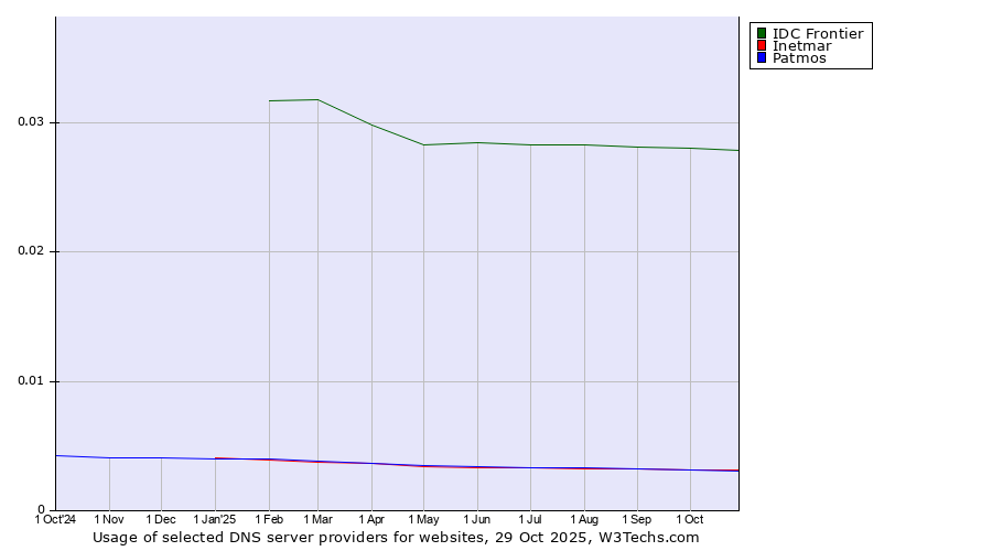 Historical trends in the usage of IDC Frontier vs. Inetmar vs. Patmos
