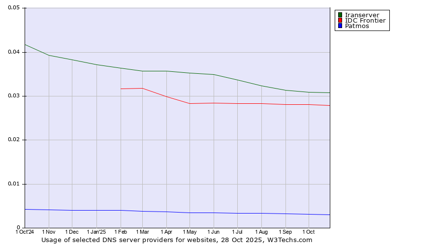 Historical trends in the usage of Iranserver vs. IDC Frontier vs. Patmos