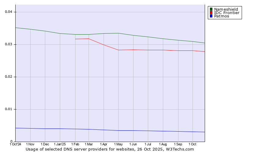 Historical trends in the usage of Nameshield vs. IDC Frontier vs. Patmos