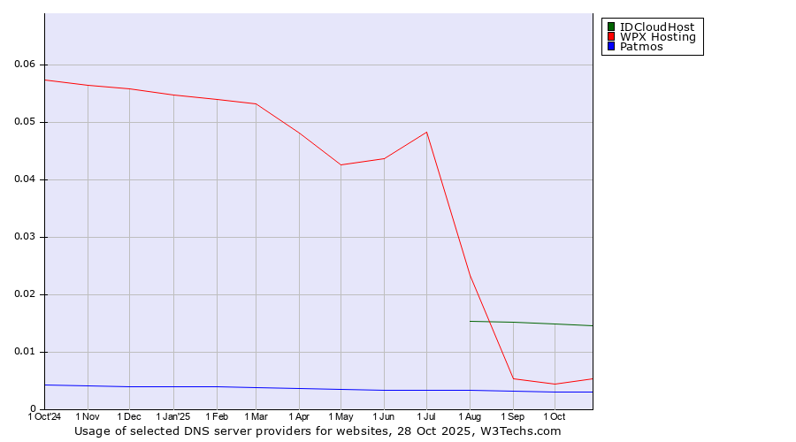 Historical trends in the usage of IDCloudHost vs. WPX Hosting vs. Patmos