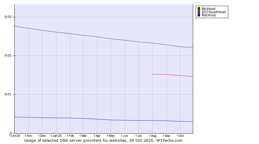 Historical trends in the usage of McHost vs. IDCloudHost vs. Patmos